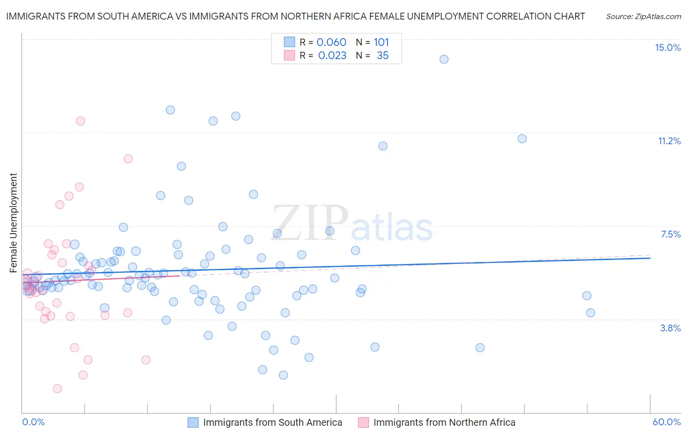 Immigrants from South America vs Immigrants from Northern Africa Female Unemployment