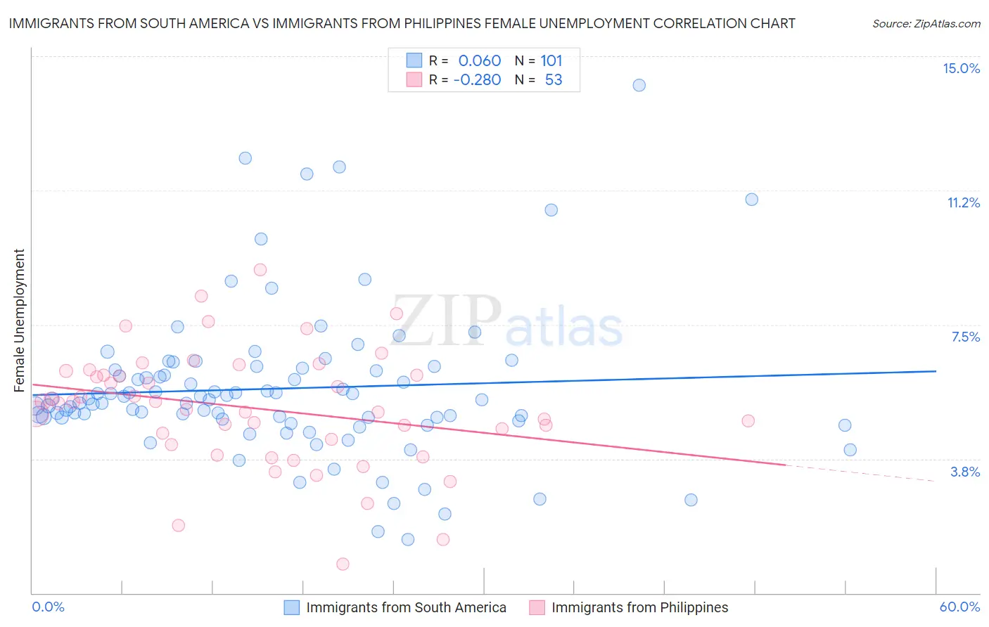 Immigrants from South America vs Immigrants from Philippines Female Unemployment