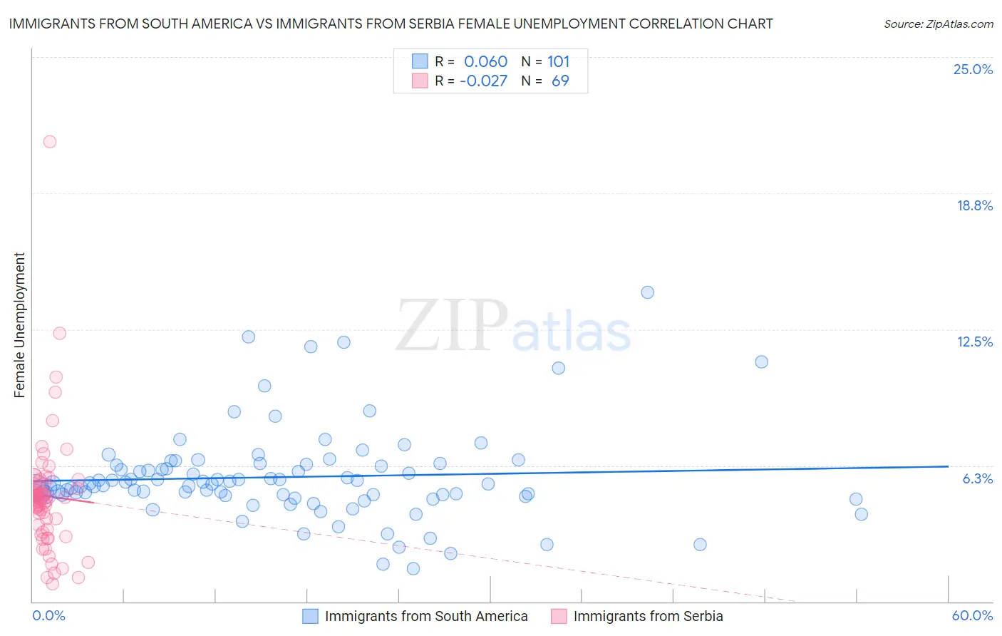 Immigrants from South America vs Immigrants from Serbia Female Unemployment