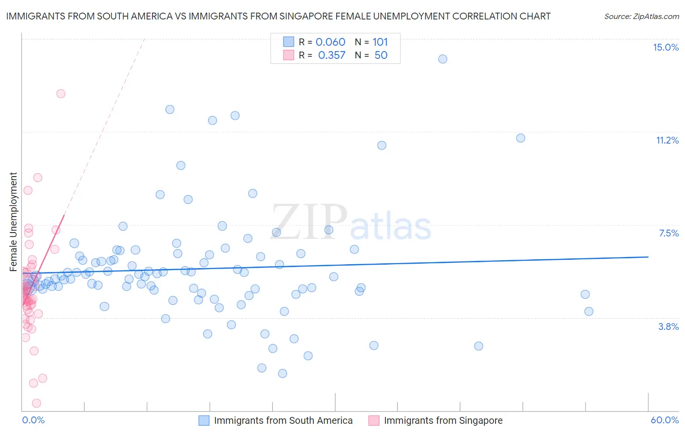 Immigrants from South America vs Immigrants from Singapore Female Unemployment