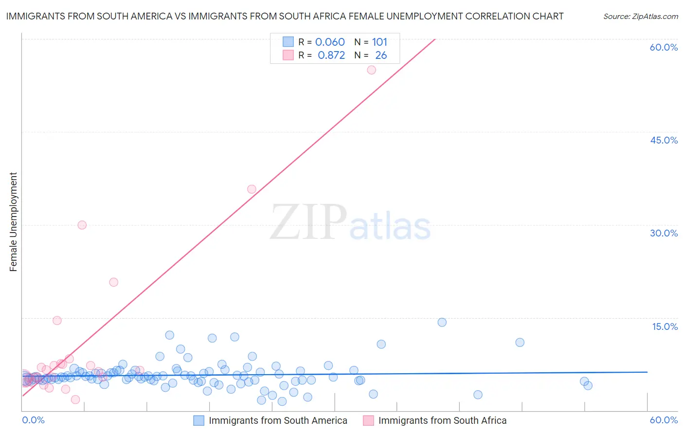 Immigrants from South America vs Immigrants from South Africa Female Unemployment