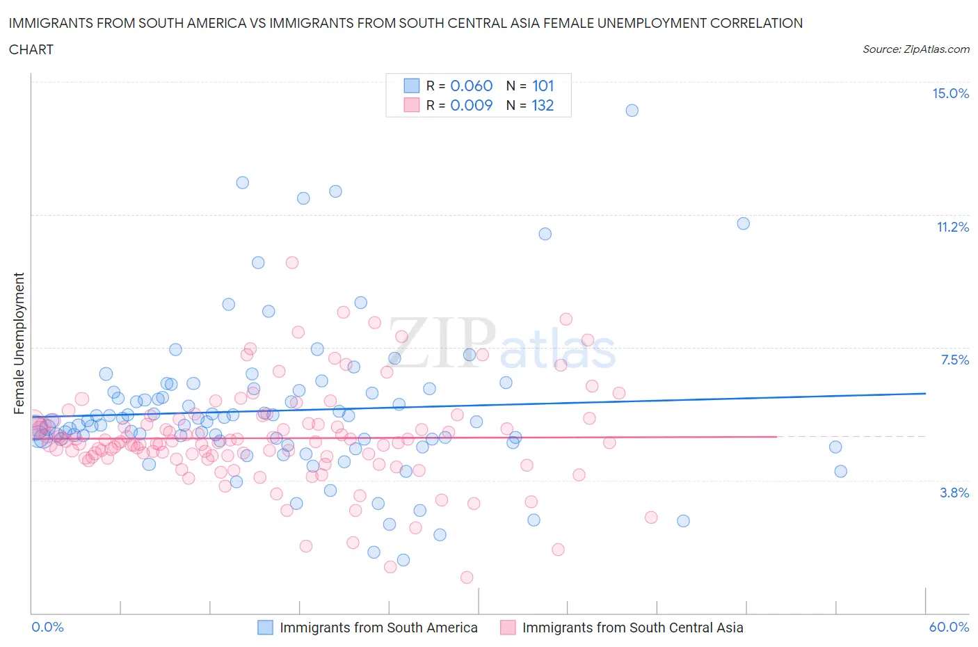 Immigrants from South America vs Immigrants from South Central Asia Female Unemployment