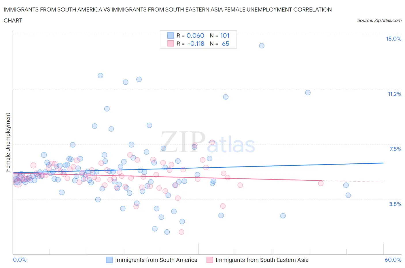 Immigrants from South America vs Immigrants from South Eastern Asia Female Unemployment