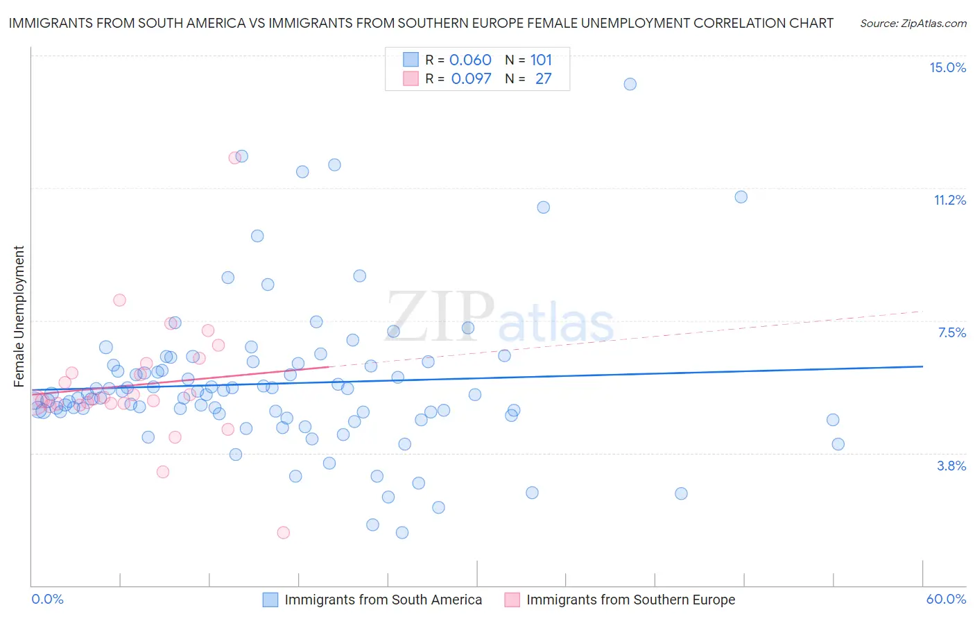 Immigrants from South America vs Immigrants from Southern Europe Female Unemployment
