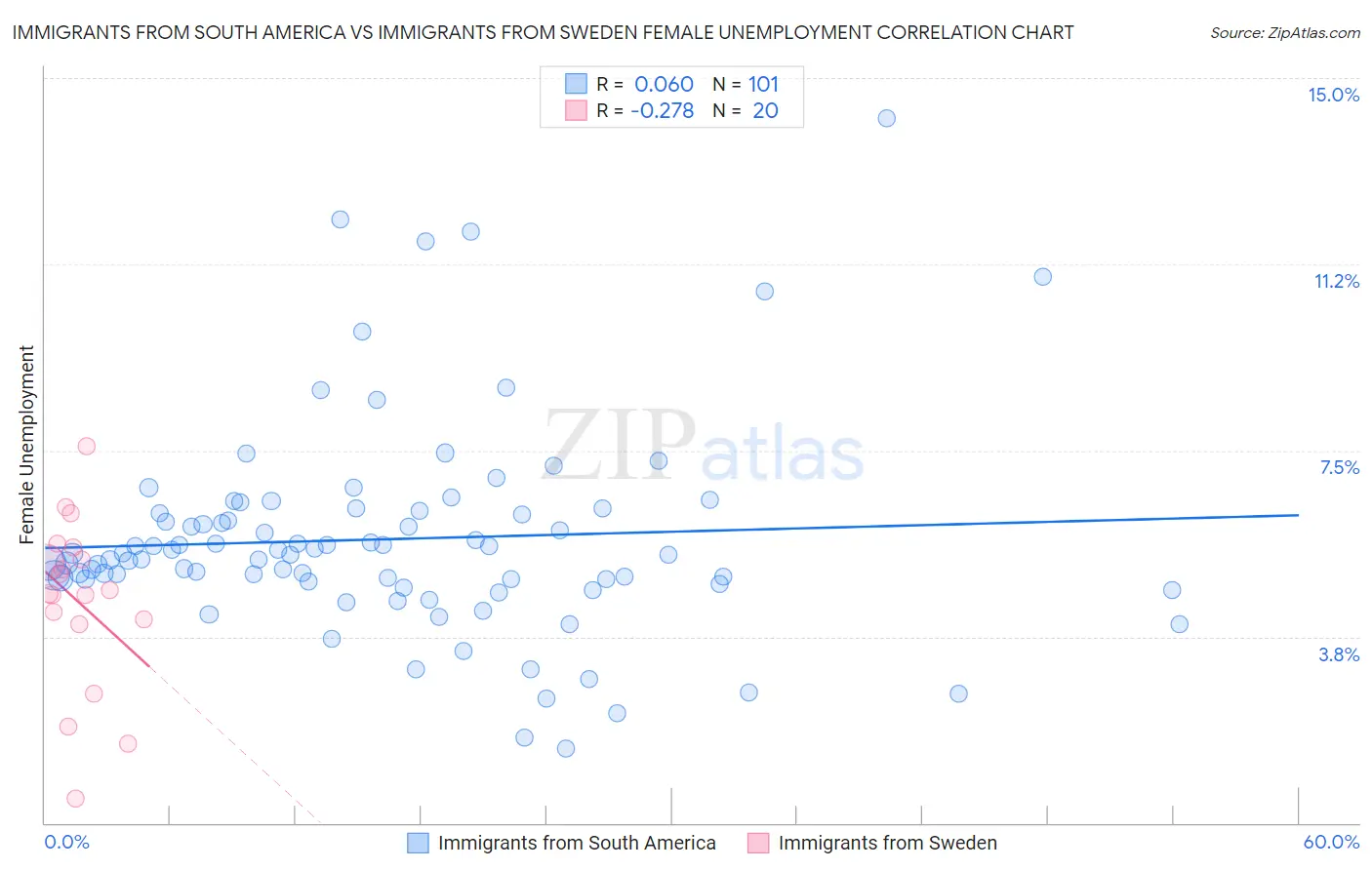 Immigrants from South America vs Immigrants from Sweden Female Unemployment