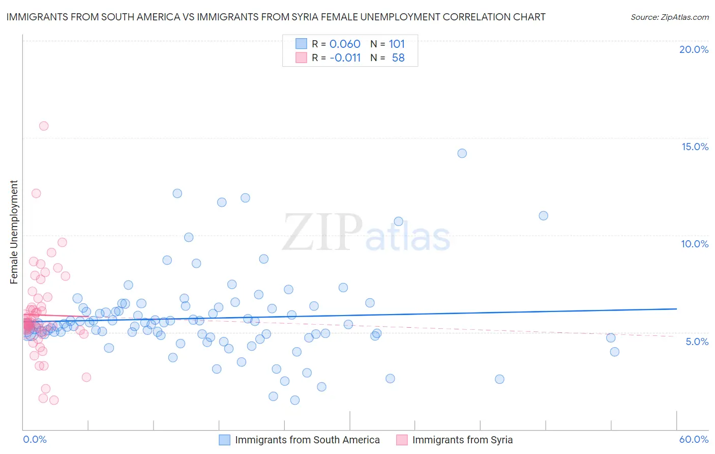 Immigrants from South America vs Immigrants from Syria Female Unemployment