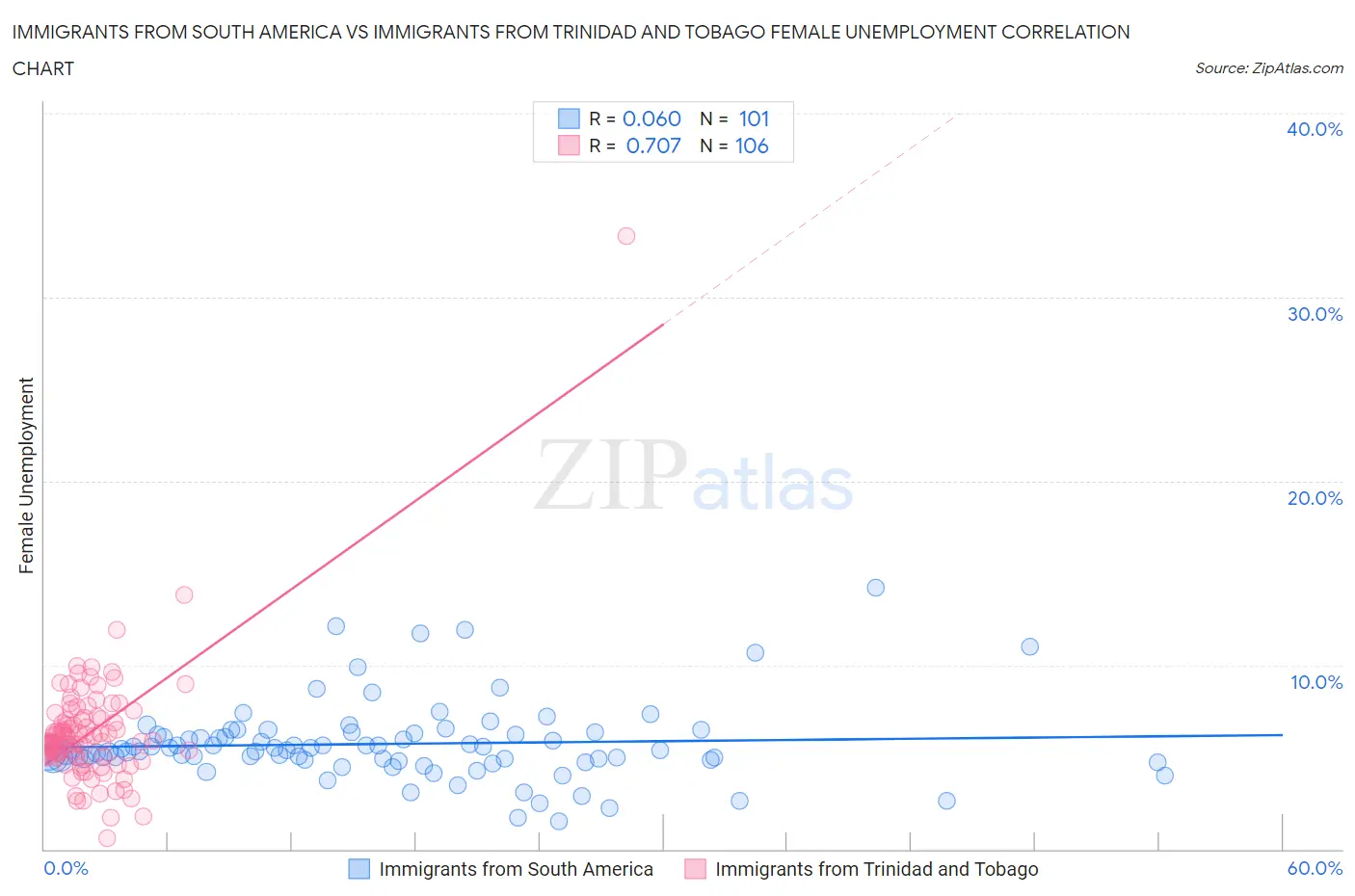 Immigrants from South America vs Immigrants from Trinidad and Tobago Female Unemployment