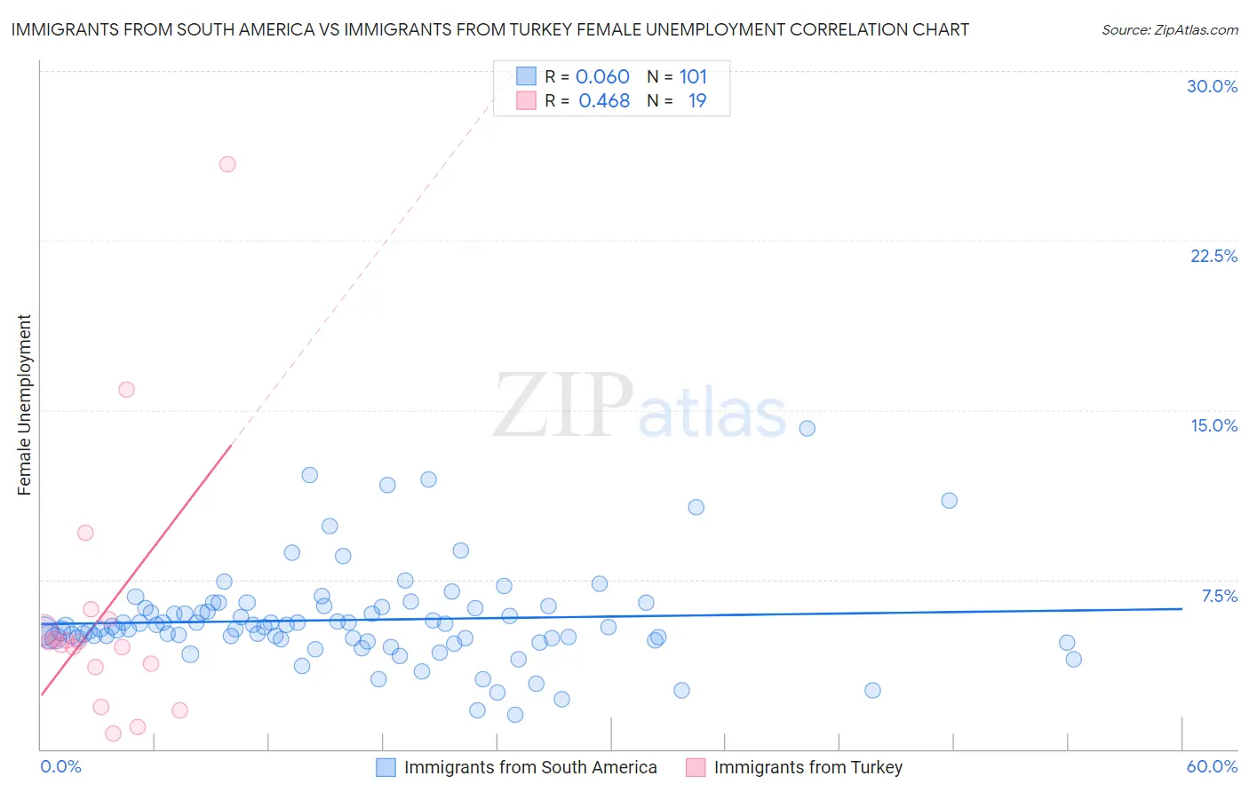 Immigrants from South America vs Immigrants from Turkey Female Unemployment