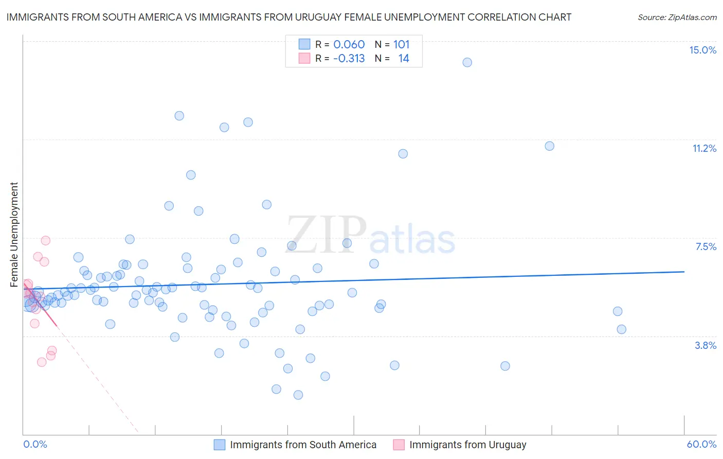 Immigrants from South America vs Immigrants from Uruguay Female Unemployment