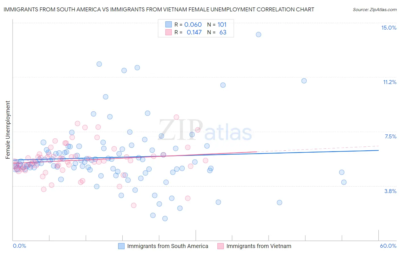 Immigrants from South America vs Immigrants from Vietnam Female Unemployment
