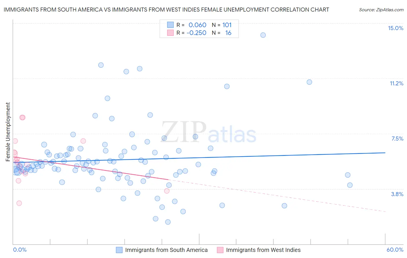 Immigrants from South America vs Immigrants from West Indies Female Unemployment