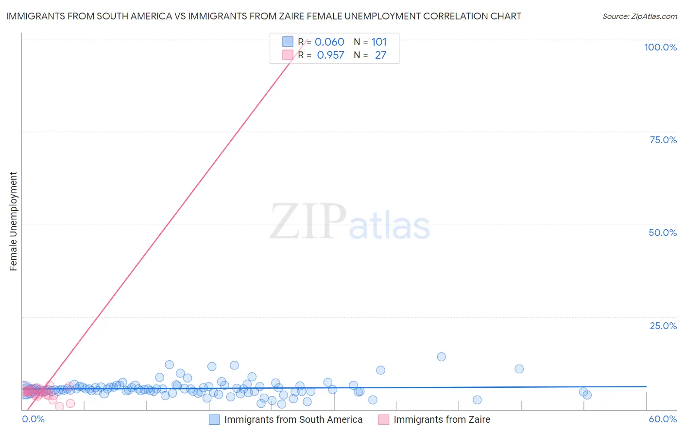 Immigrants from South America vs Immigrants from Zaire Female Unemployment