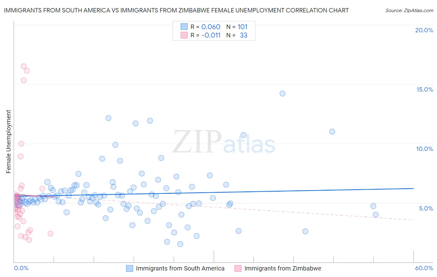 Immigrants from South America vs Immigrants from Zimbabwe Female Unemployment