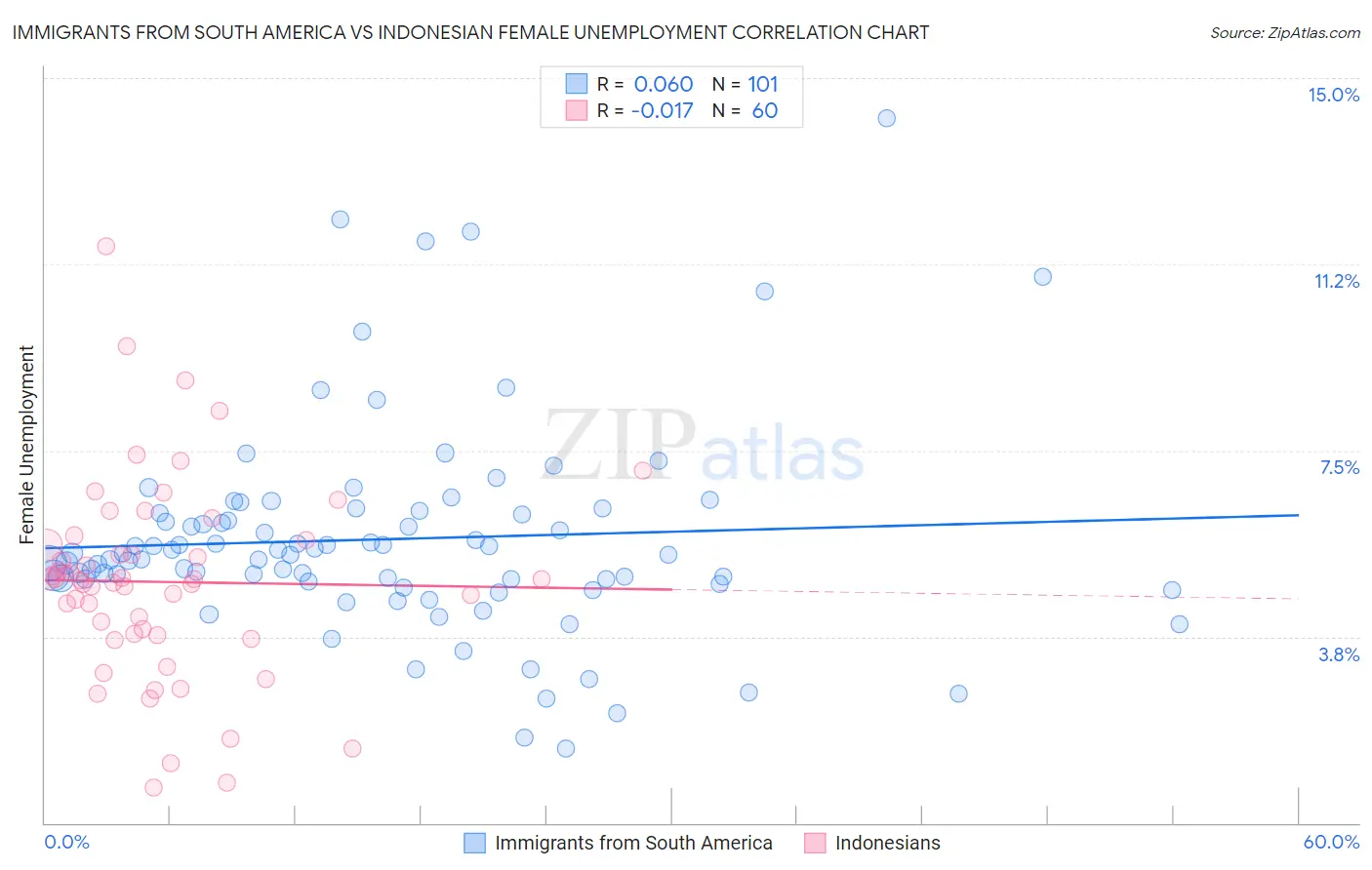 Immigrants from South America vs Indonesian Female Unemployment