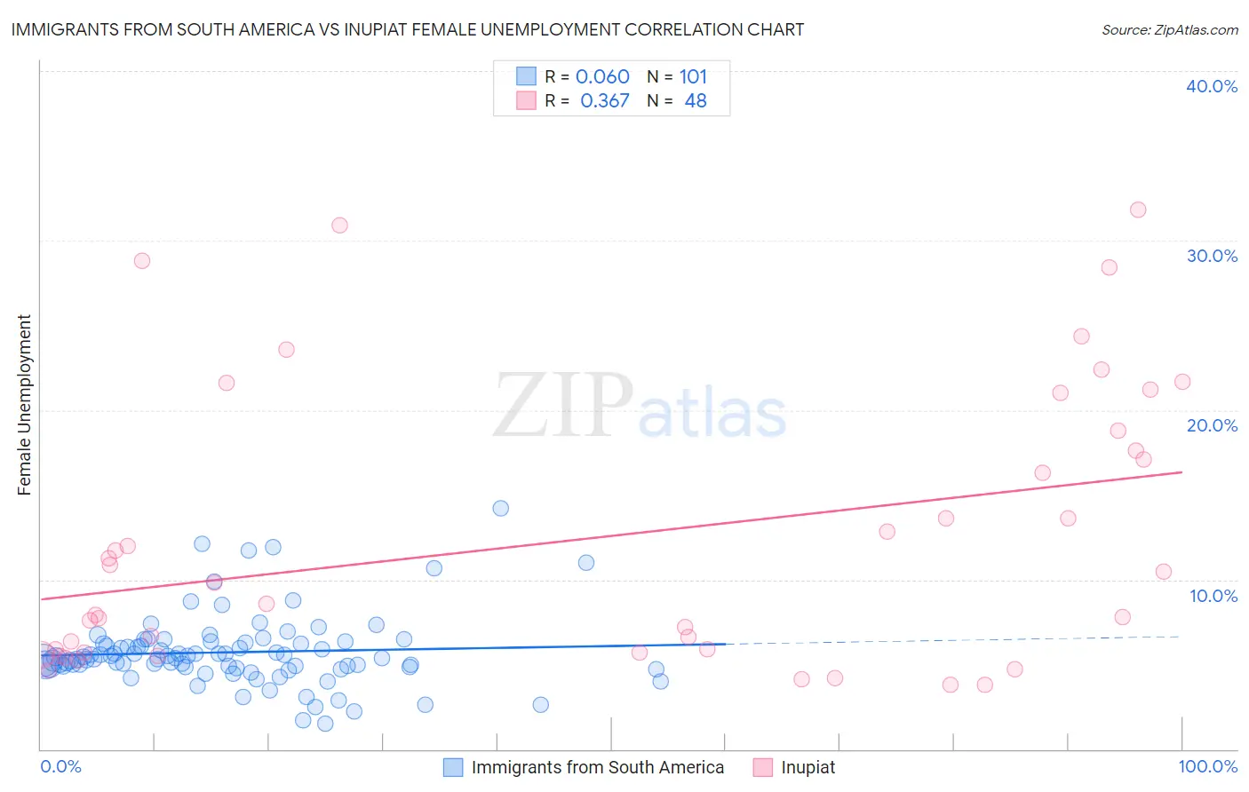 Immigrants from South America vs Inupiat Female Unemployment