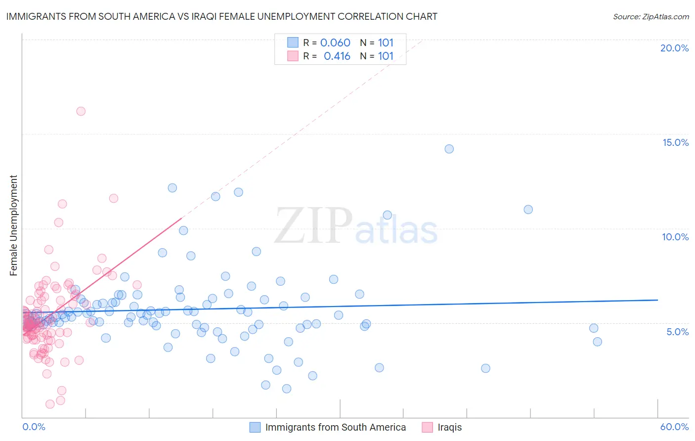 Immigrants from South America vs Iraqi Female Unemployment