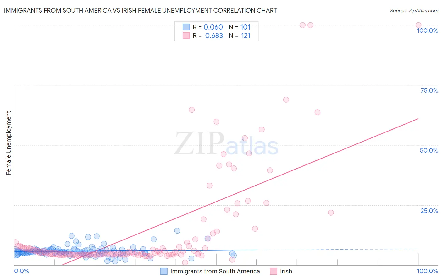 Immigrants from South America vs Irish Female Unemployment