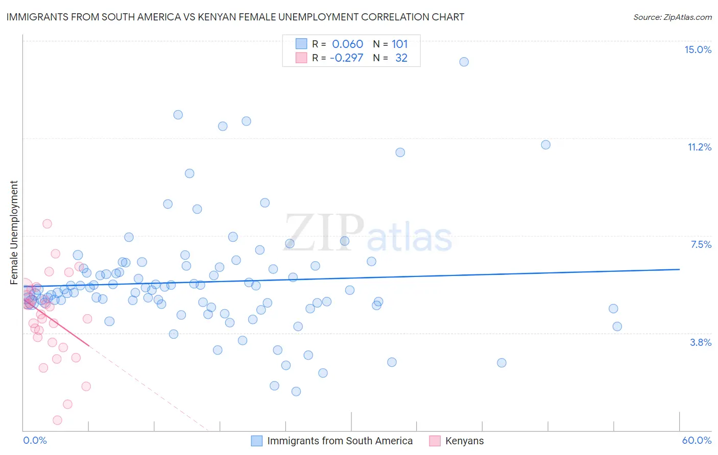 Immigrants from South America vs Kenyan Female Unemployment