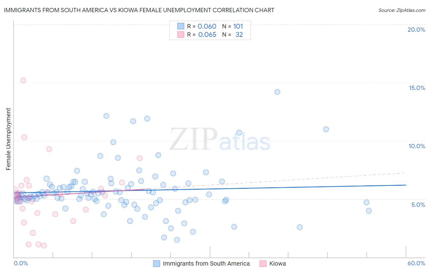 Immigrants from South America vs Kiowa Female Unemployment