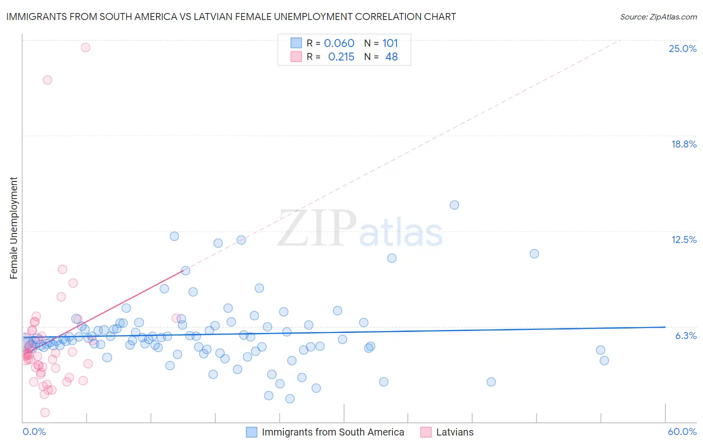 Immigrants from South America vs Latvian Female Unemployment