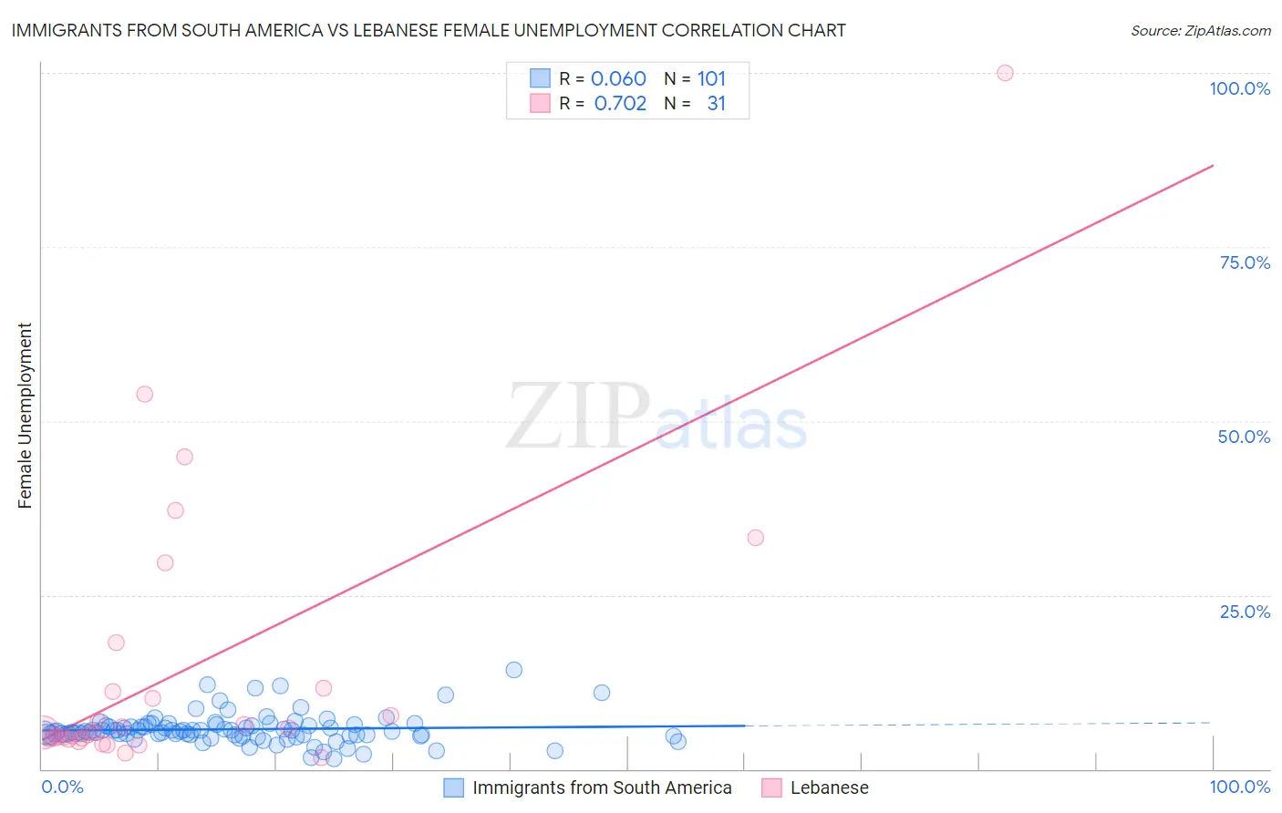 Immigrants from South America vs Lebanese Female Unemployment