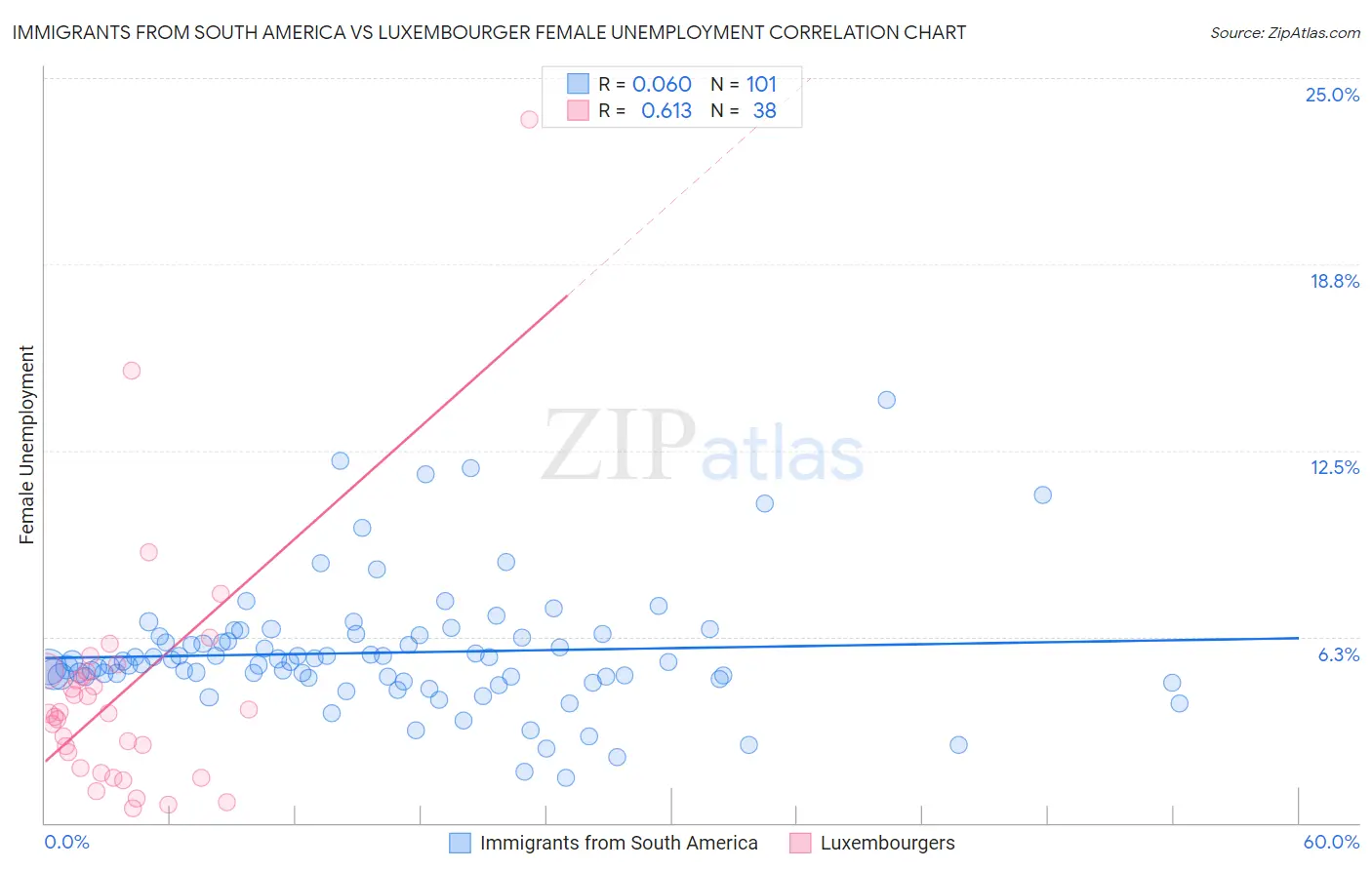 Immigrants from South America vs Luxembourger Female Unemployment