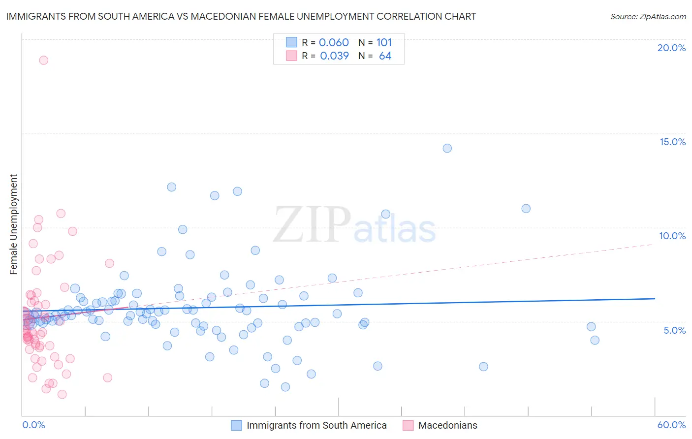 Immigrants from South America vs Macedonian Female Unemployment