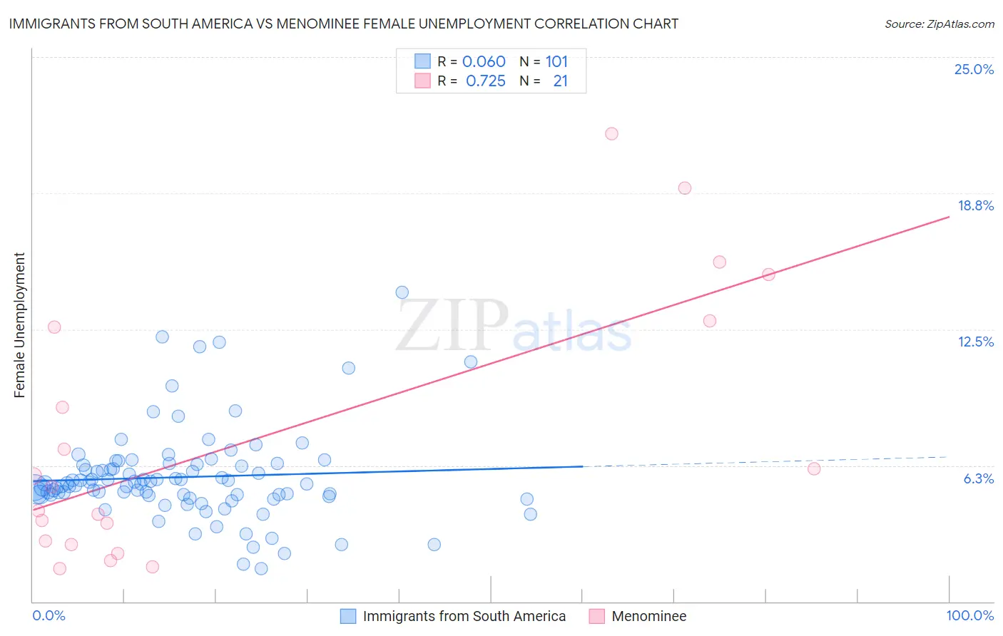 Immigrants from South America vs Menominee Female Unemployment