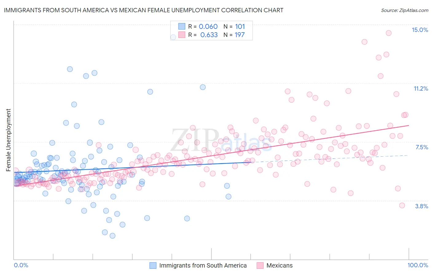 Immigrants from South America vs Mexican Female Unemployment