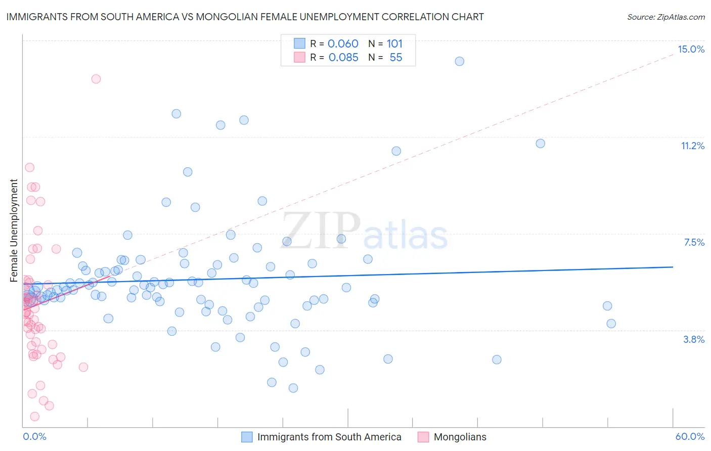 Immigrants from South America vs Mongolian Female Unemployment
