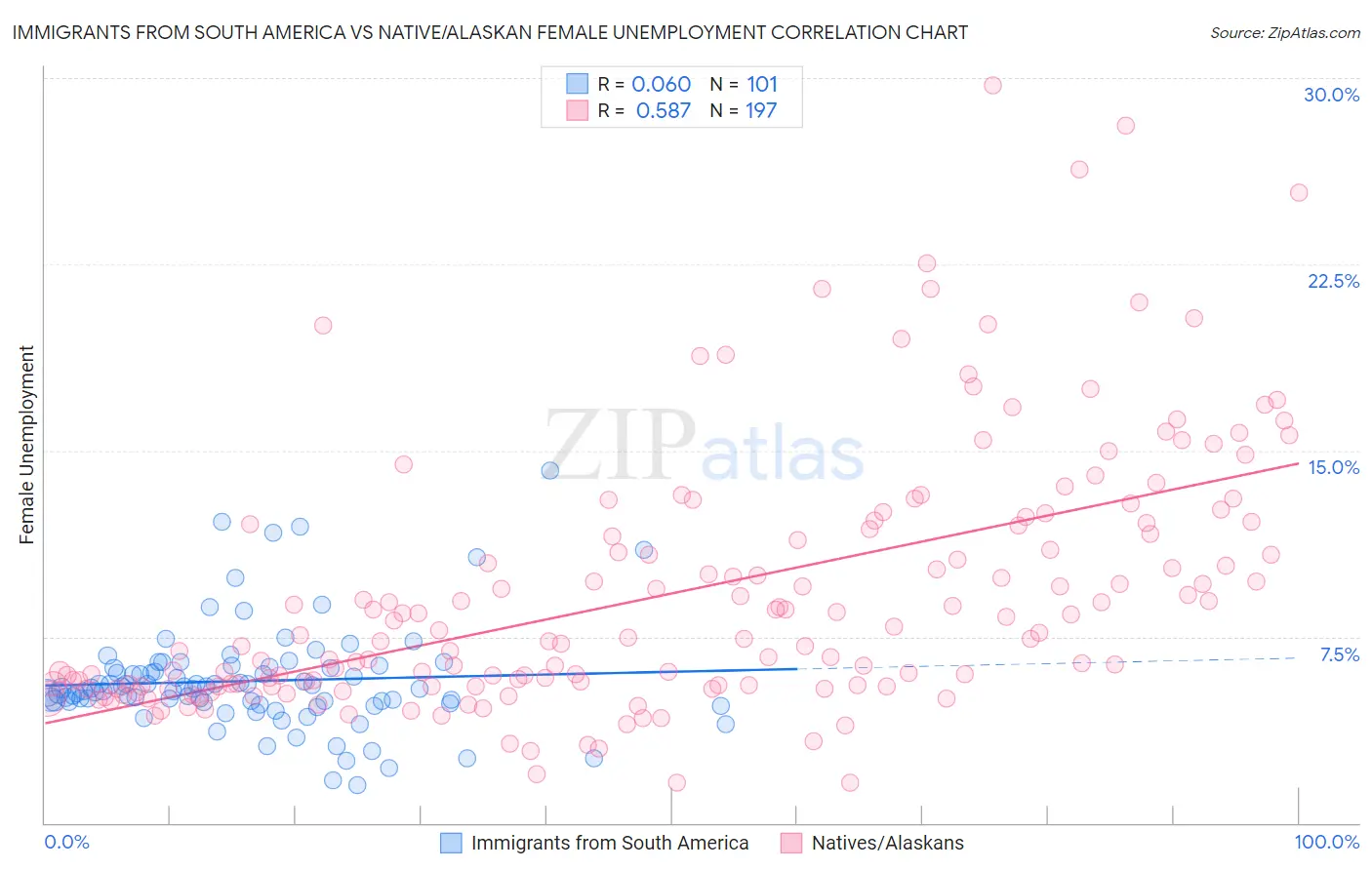 Immigrants from South America vs Native/Alaskan Female Unemployment