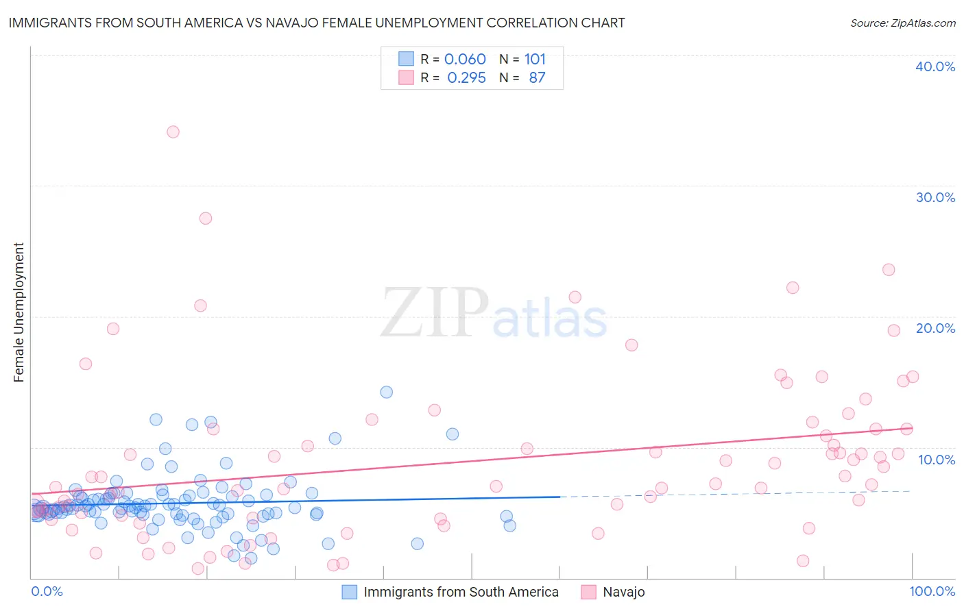 Immigrants from South America vs Navajo Female Unemployment