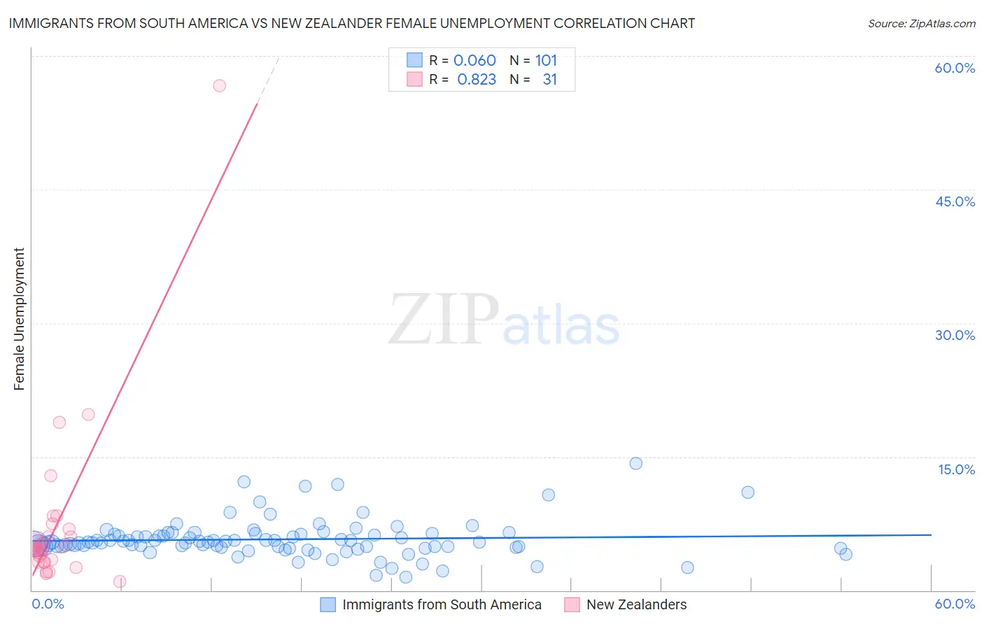 Immigrants from South America vs New Zealander Female Unemployment