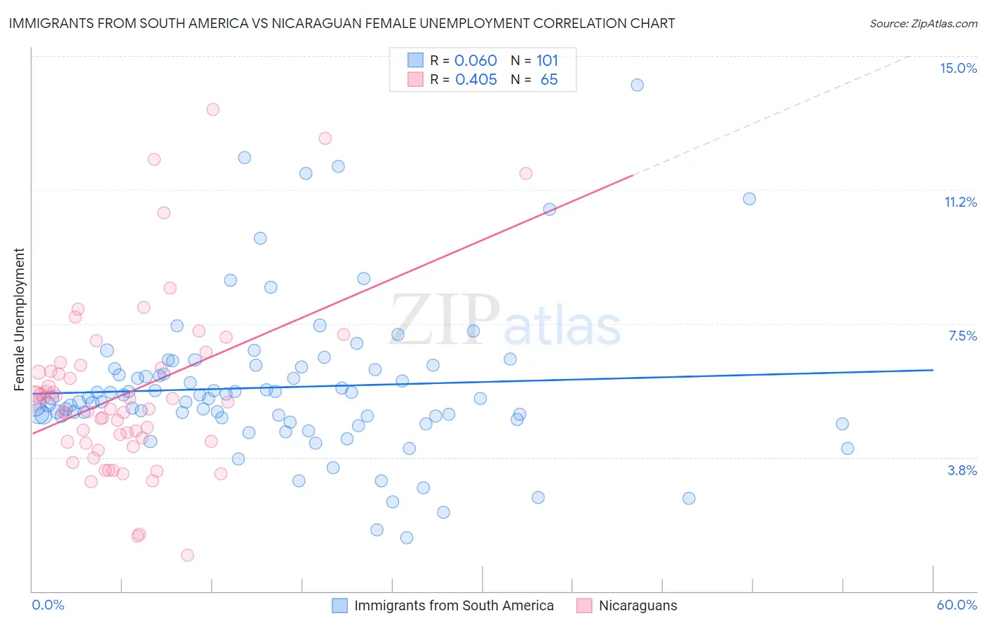 Immigrants from South America vs Nicaraguan Female Unemployment