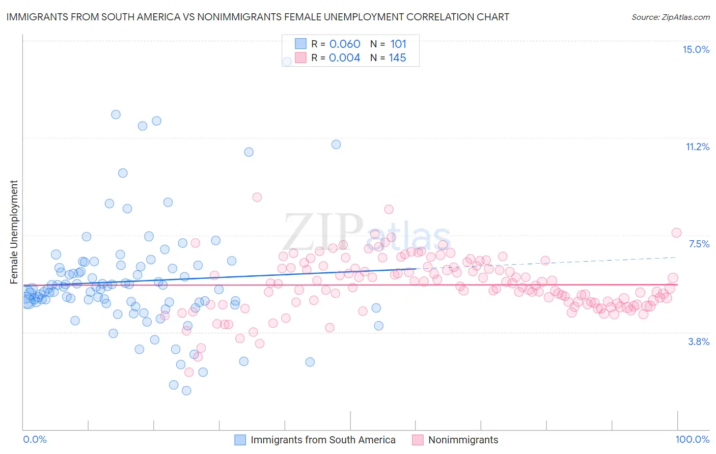 Immigrants from South America vs Nonimmigrants Female Unemployment