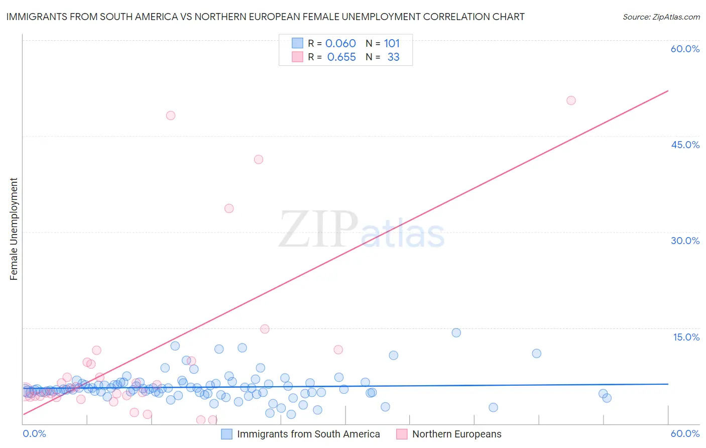 Immigrants from South America vs Northern European Female Unemployment