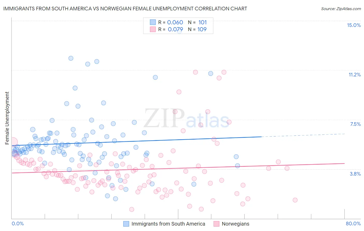 Immigrants from South America vs Norwegian Female Unemployment