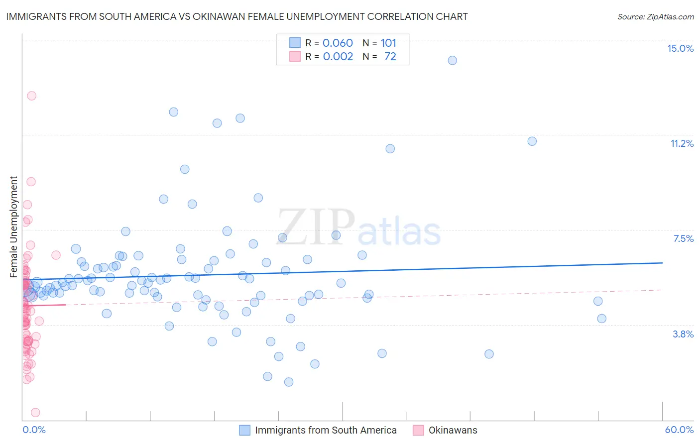 Immigrants from South America vs Okinawan Female Unemployment