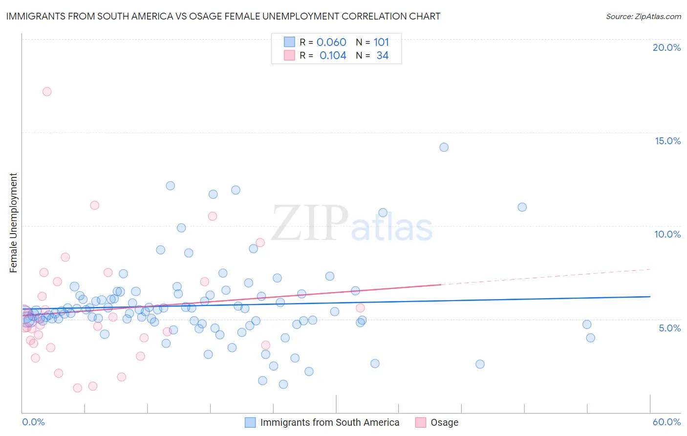 Immigrants from South America vs Osage Female Unemployment
