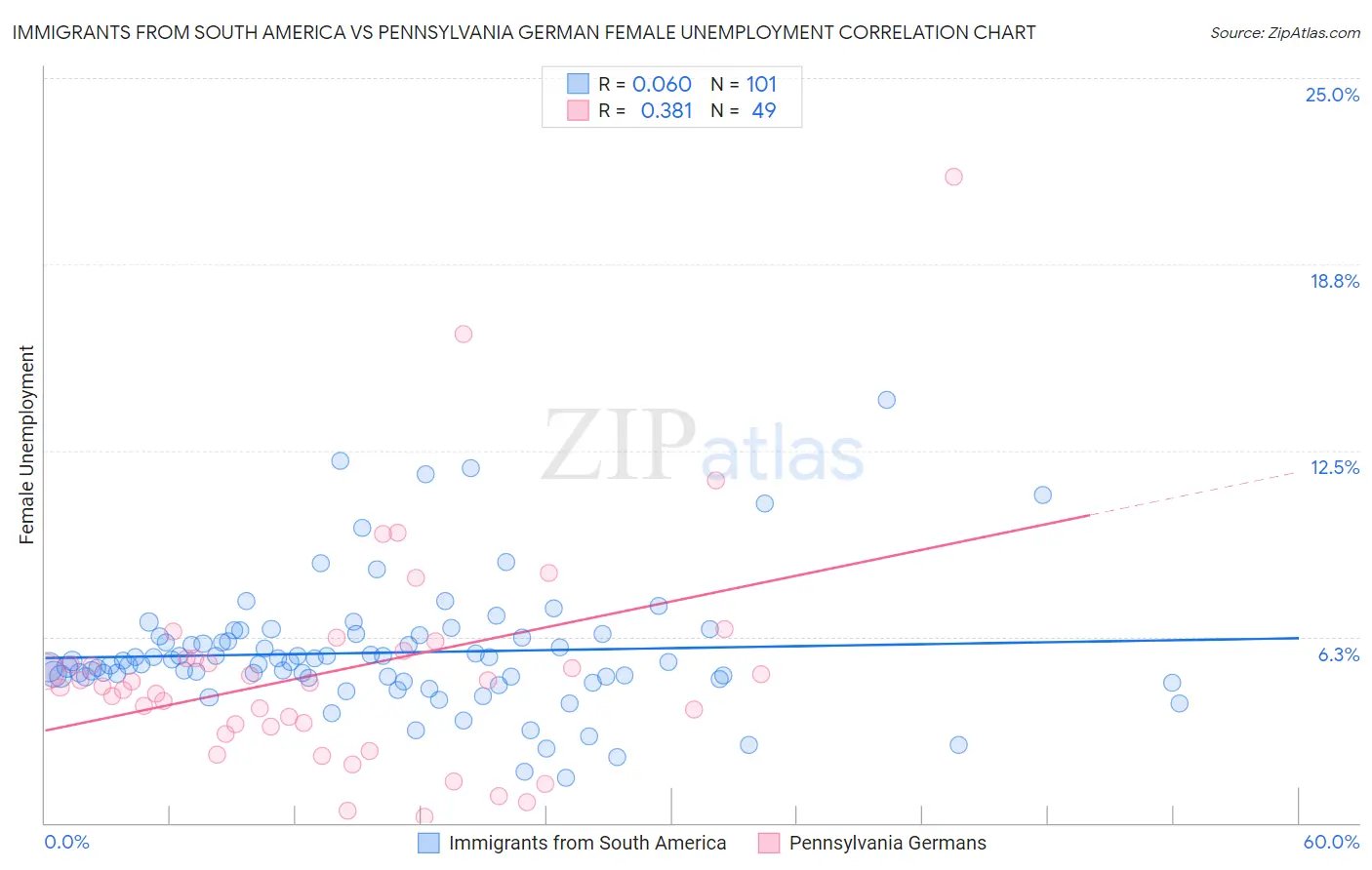 Immigrants from South America vs Pennsylvania German Female Unemployment