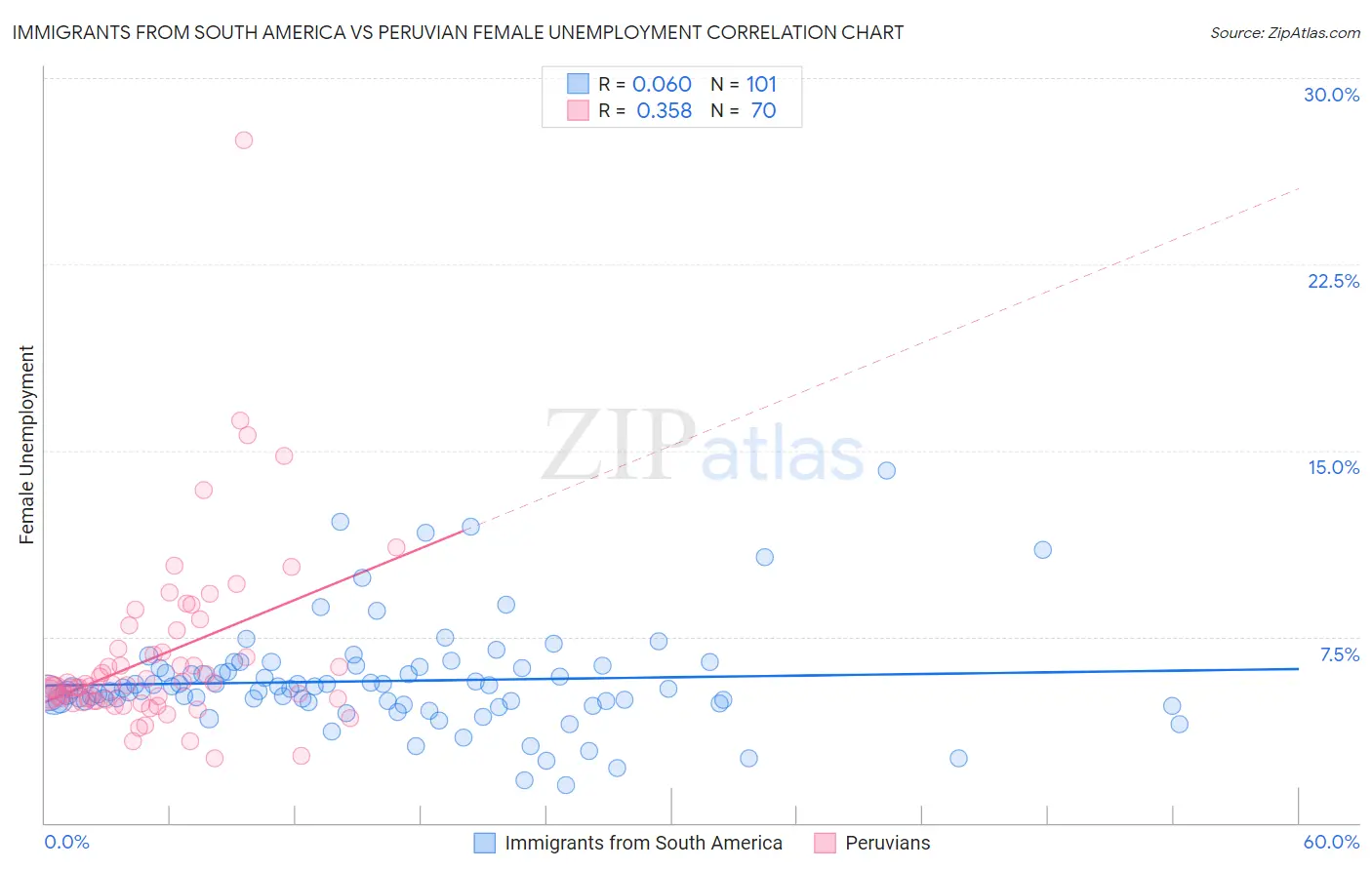 Immigrants from South America vs Peruvian Female Unemployment