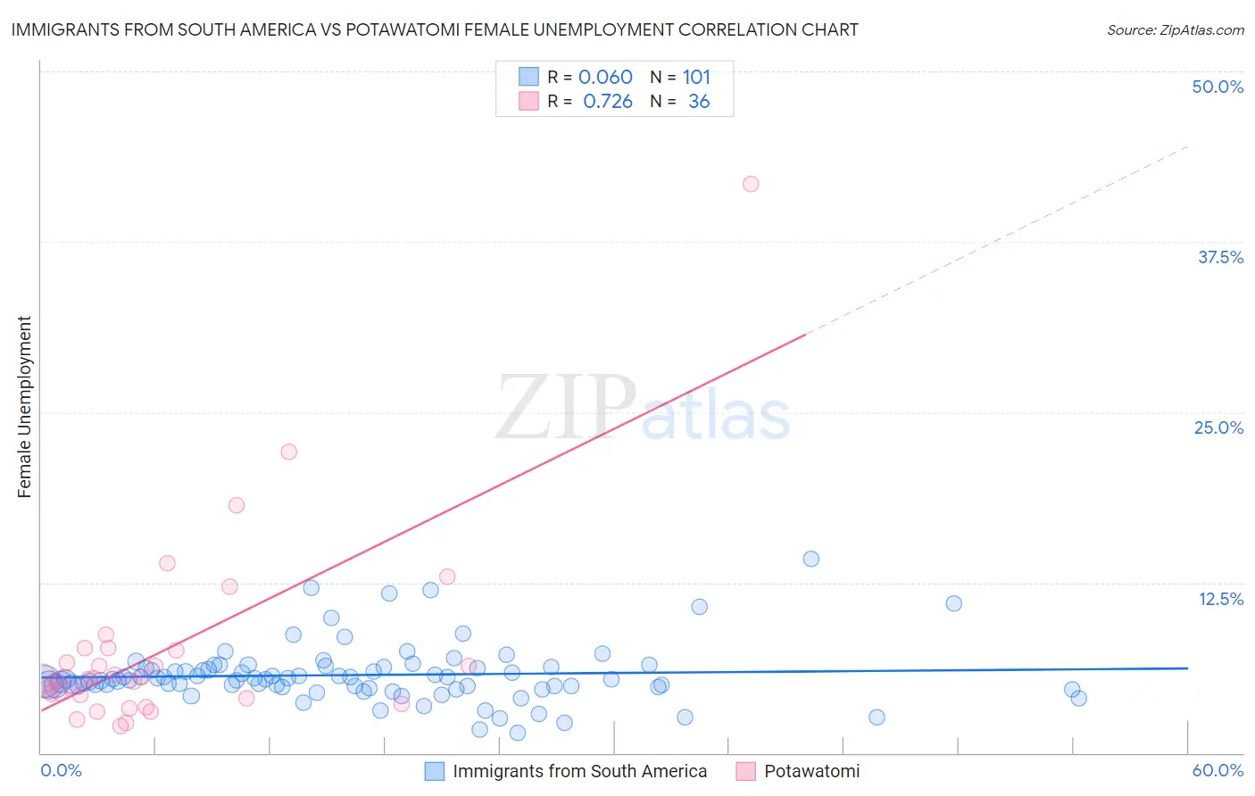 Immigrants from South America vs Potawatomi Female Unemployment