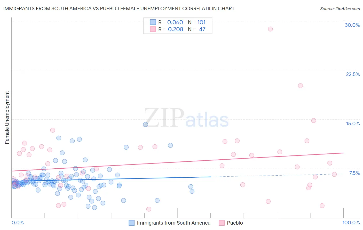 Immigrants from South America vs Pueblo Female Unemployment