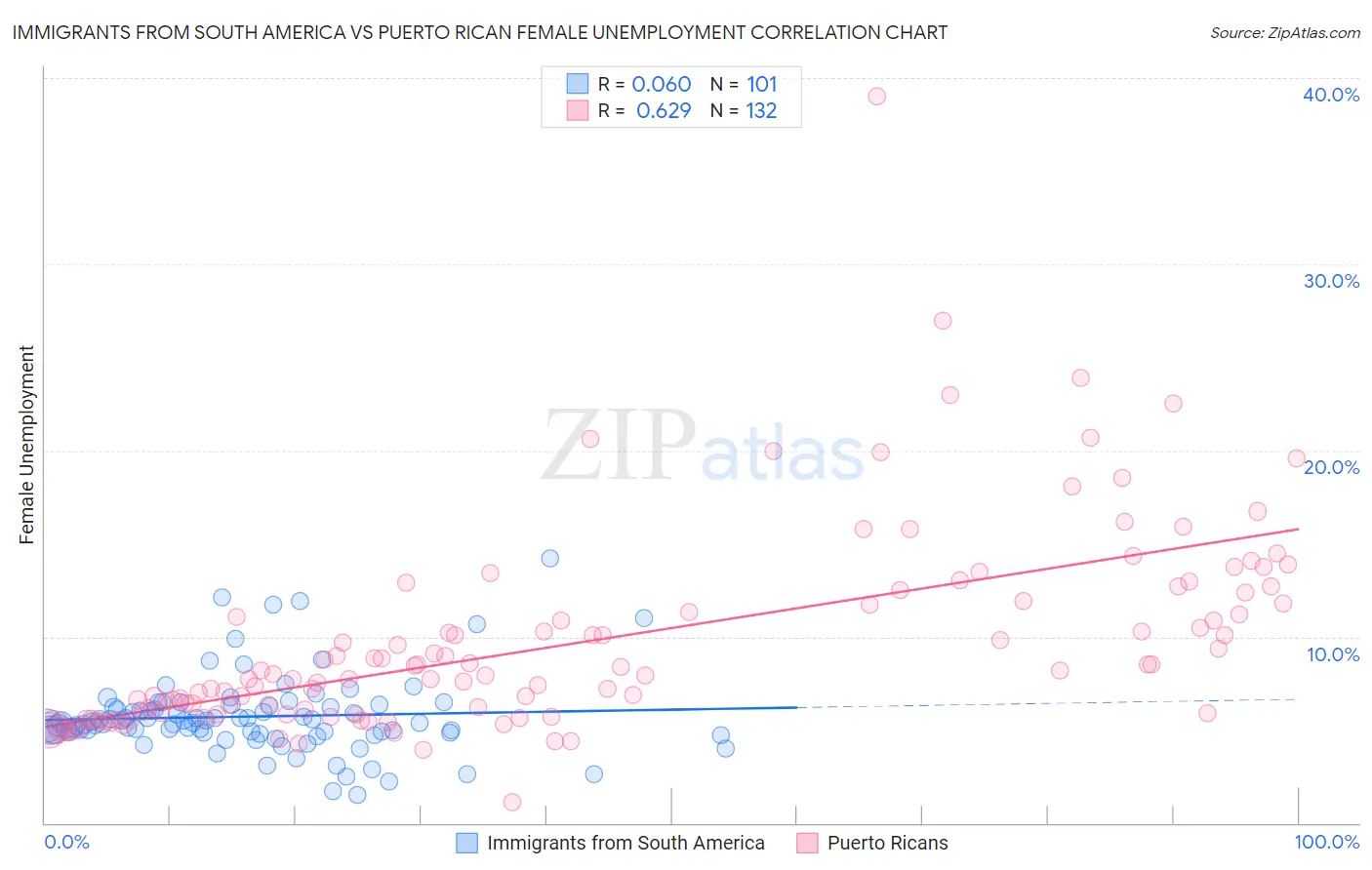 Immigrants from South America vs Puerto Rican Female Unemployment