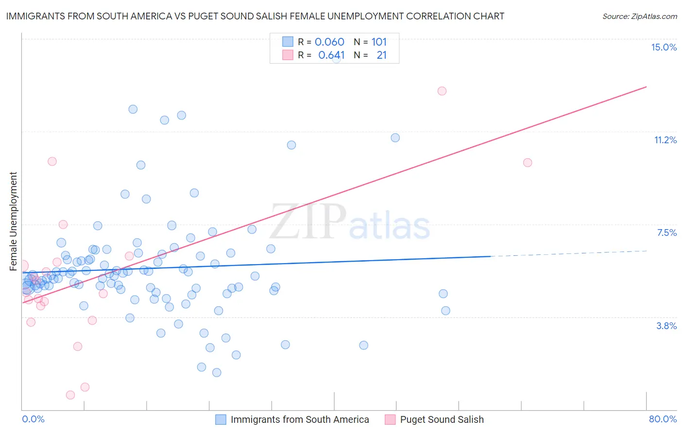 Immigrants from South America vs Puget Sound Salish Female Unemployment