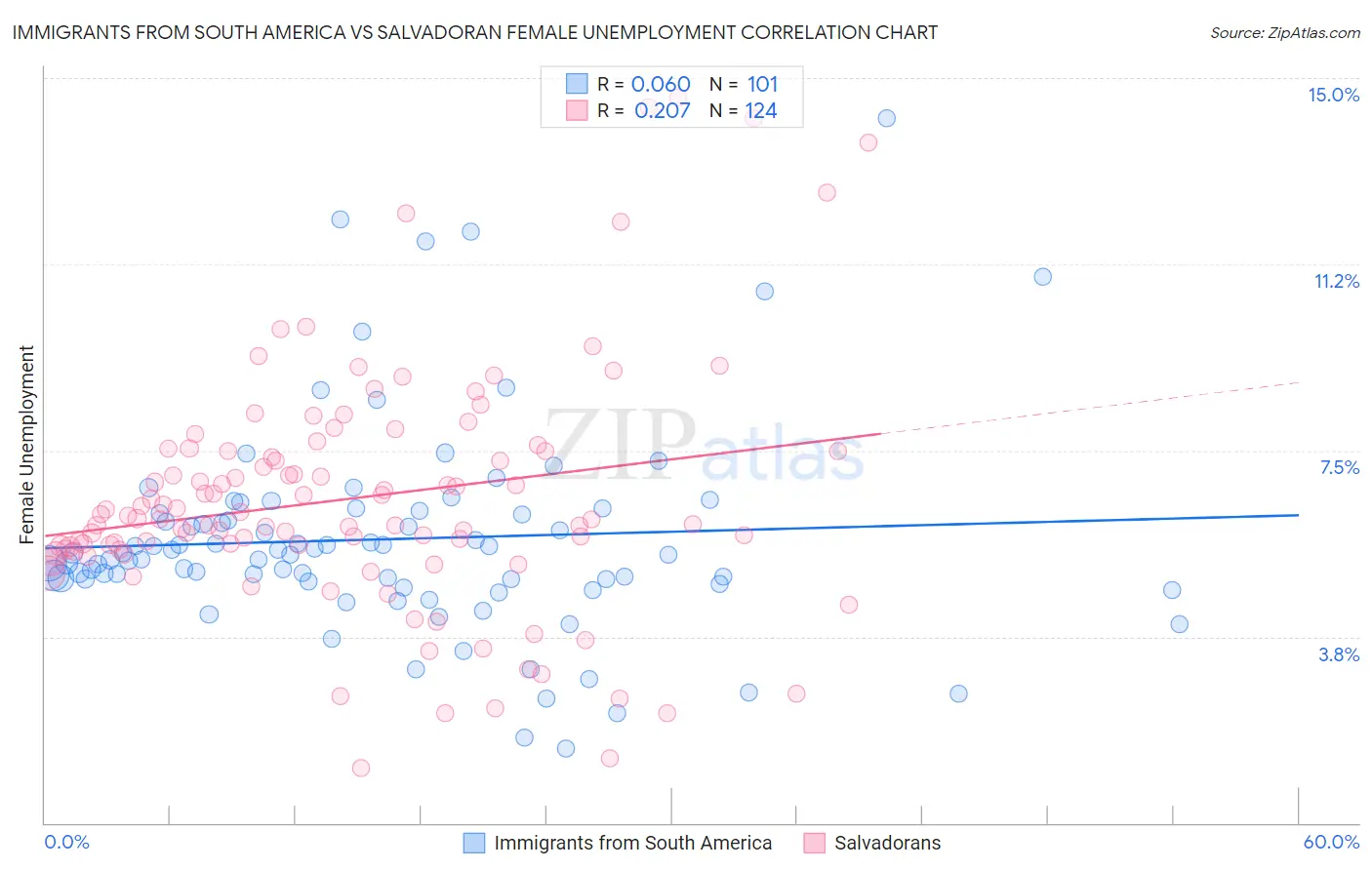 Immigrants from South America vs Salvadoran Female Unemployment