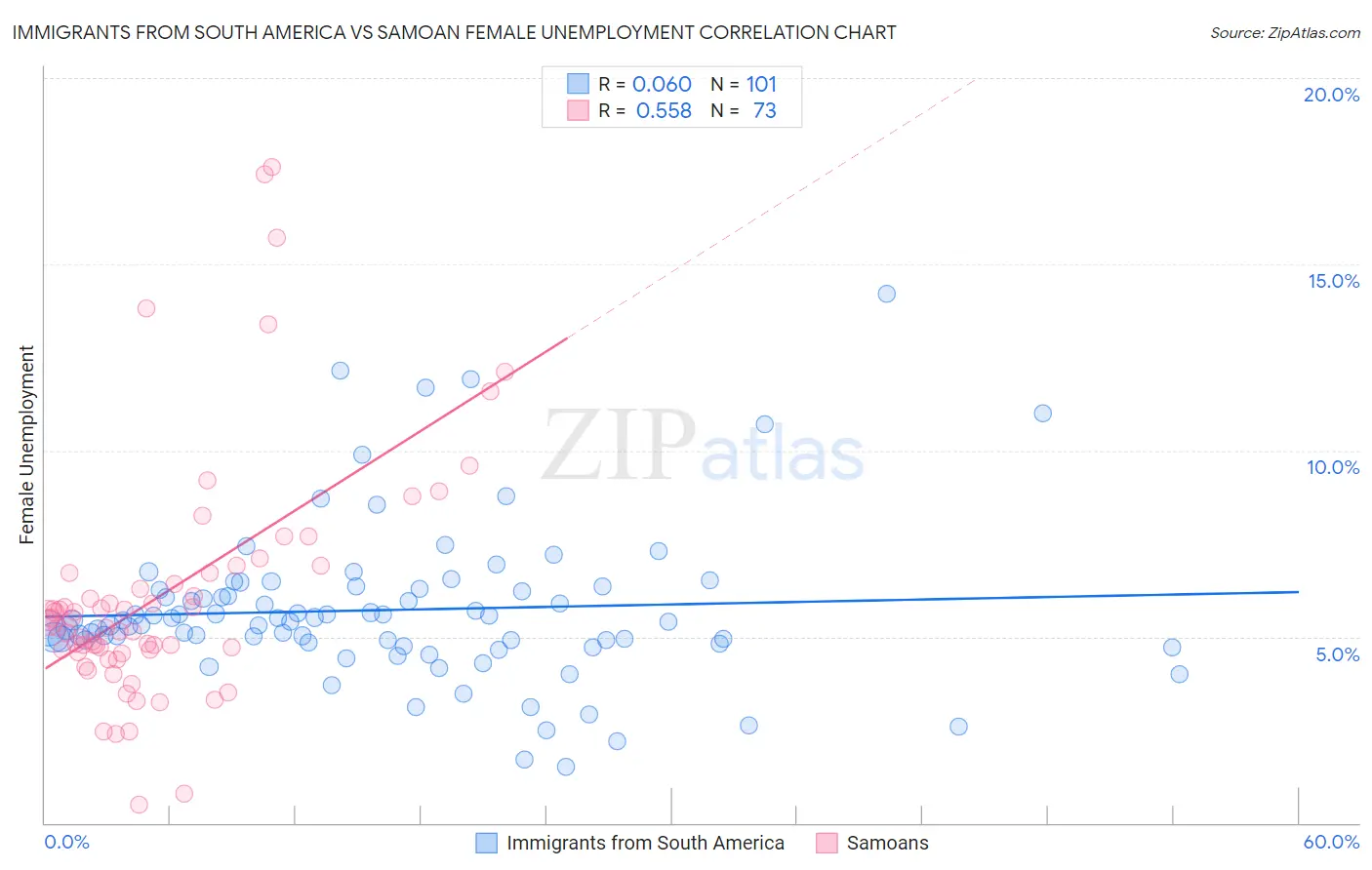 Immigrants from South America vs Samoan Female Unemployment