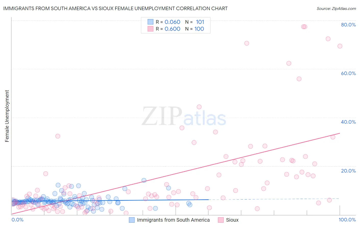 Immigrants from South America vs Sioux Female Unemployment