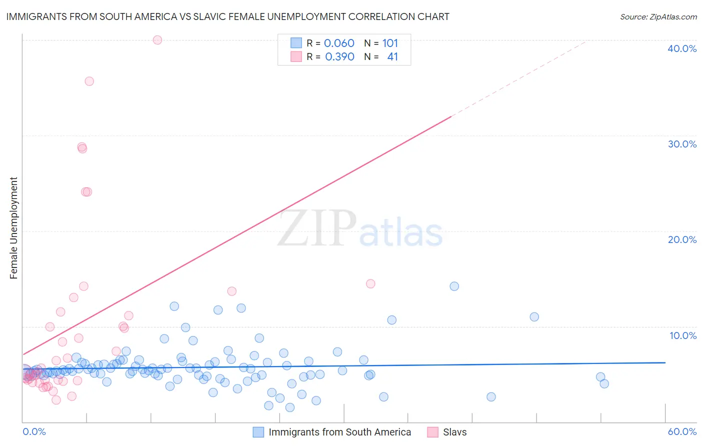 Immigrants from South America vs Slavic Female Unemployment