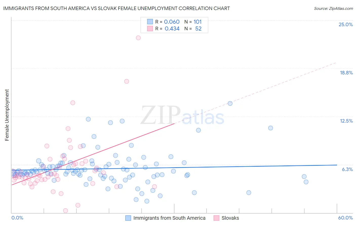 Immigrants from South America vs Slovak Female Unemployment